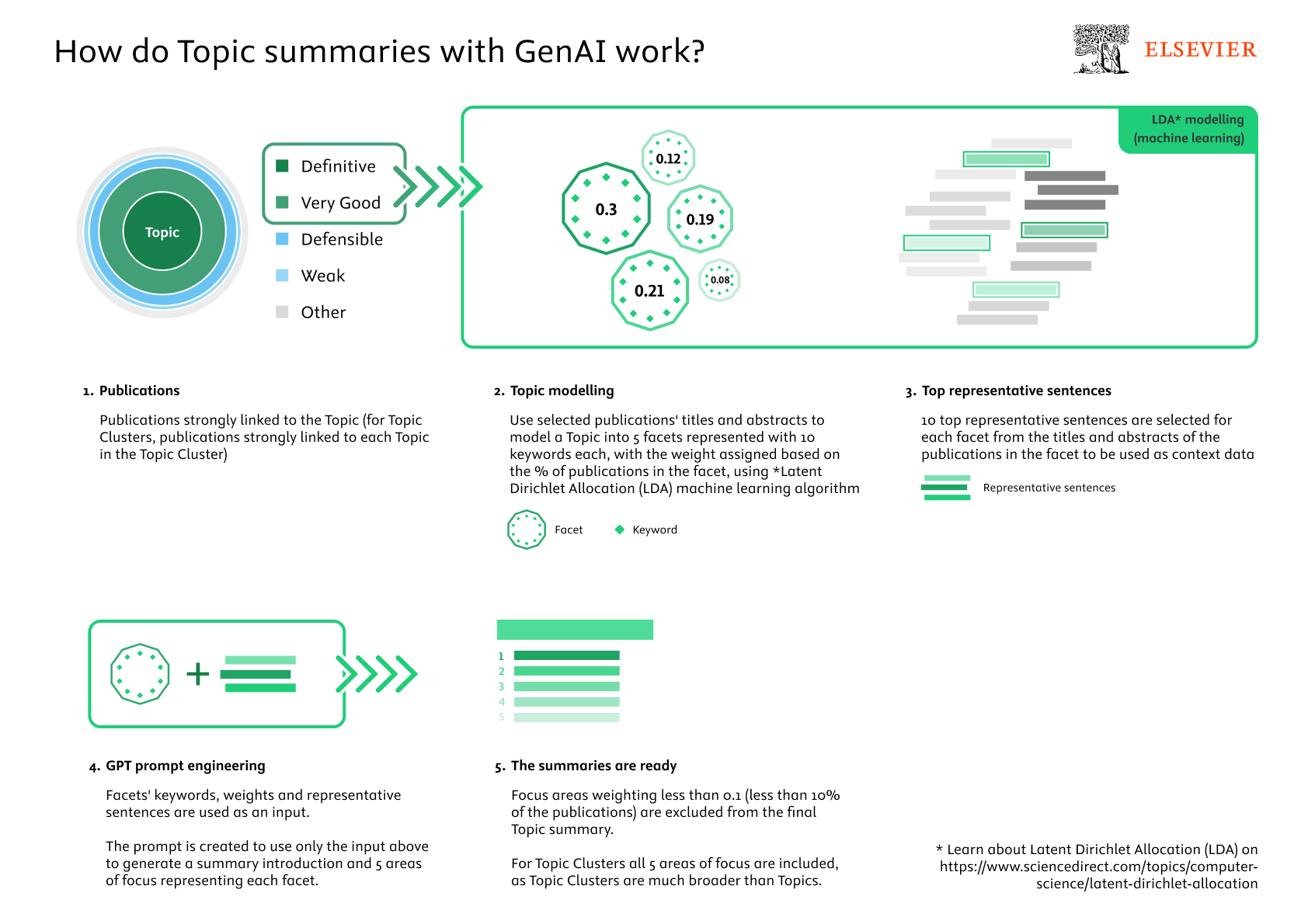How do Topic Summaries with GenAI work?