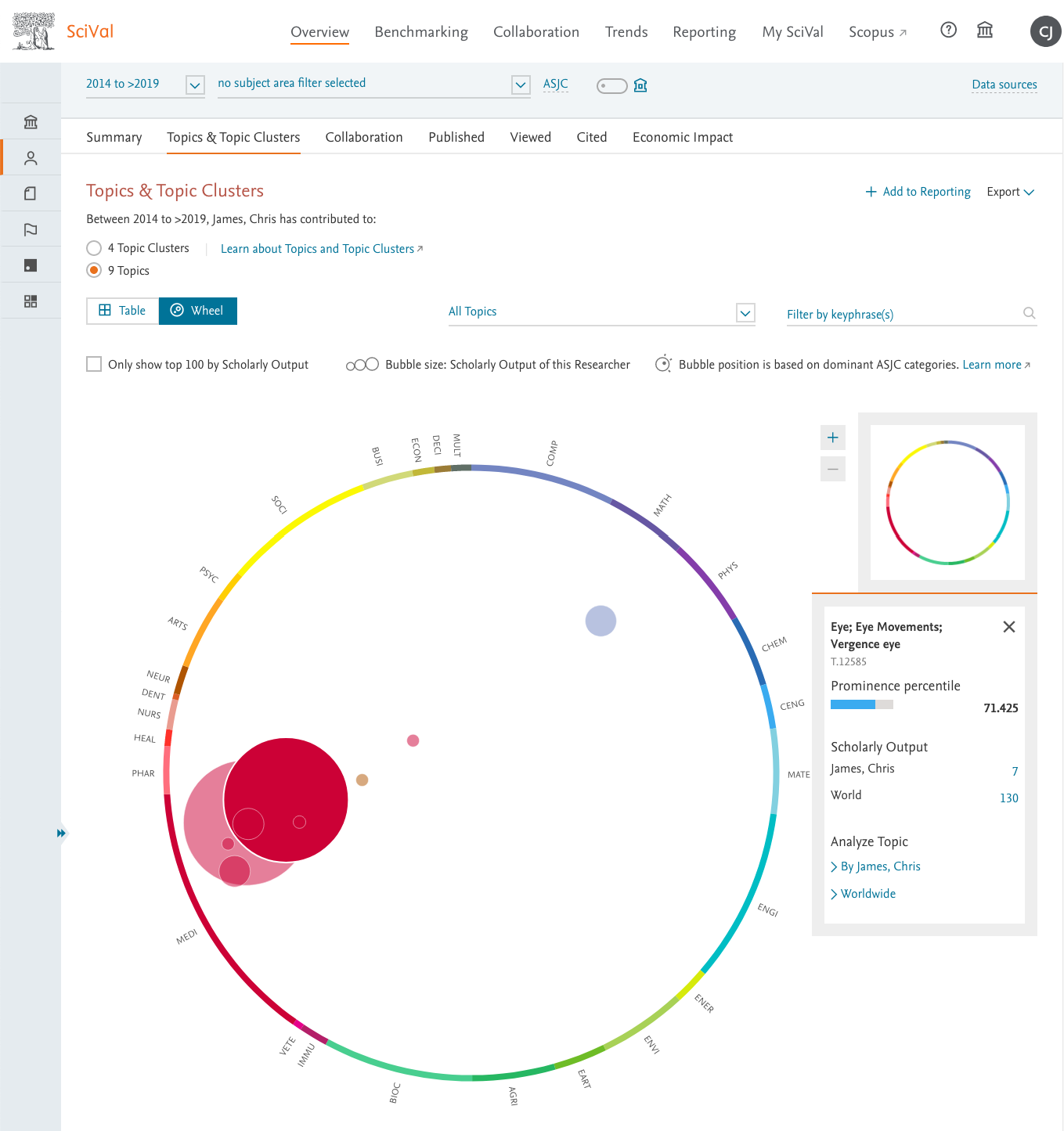 Screenshot of topic cluster