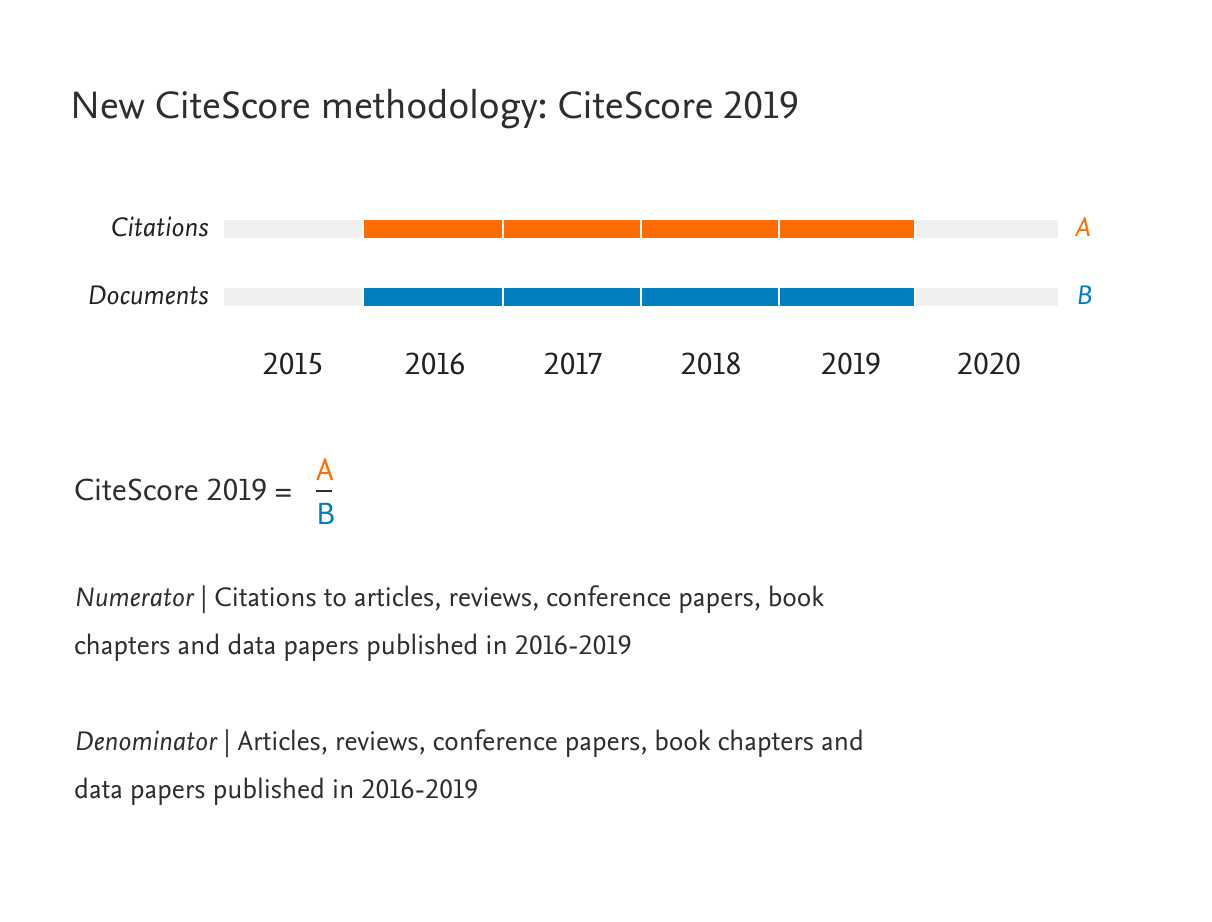 CiteScore 4-year methodology visual representation with the numerator and denominator descriptions