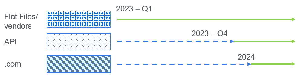 image of availability timeline